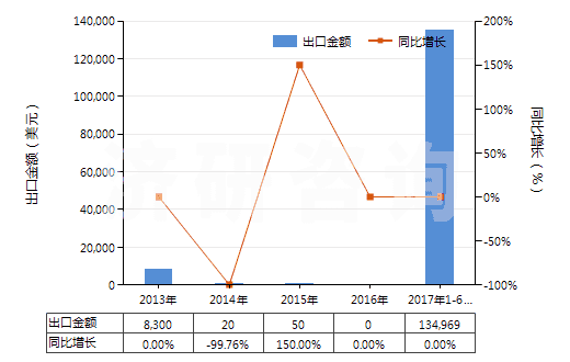 2013-2017年6月中國鈷礦砂及其精礦(HS26050000)出口總額及增速統(tǒng)計(jì)